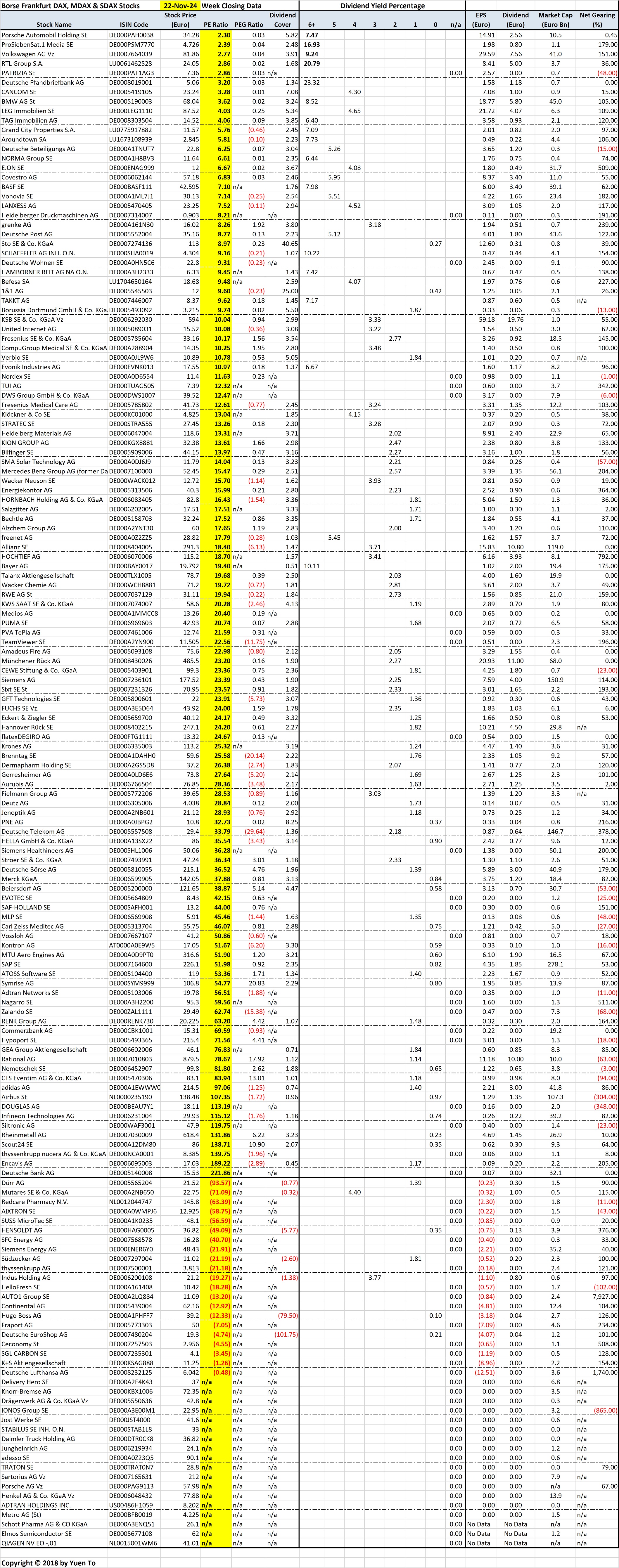 Frankfurt DAX/MDAX/SDAX Stocks Sorted by Price Earnings (PE) Ratio